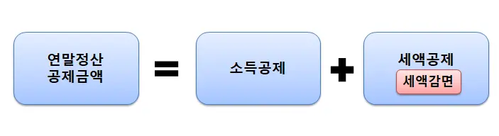 연말정산-공제구조