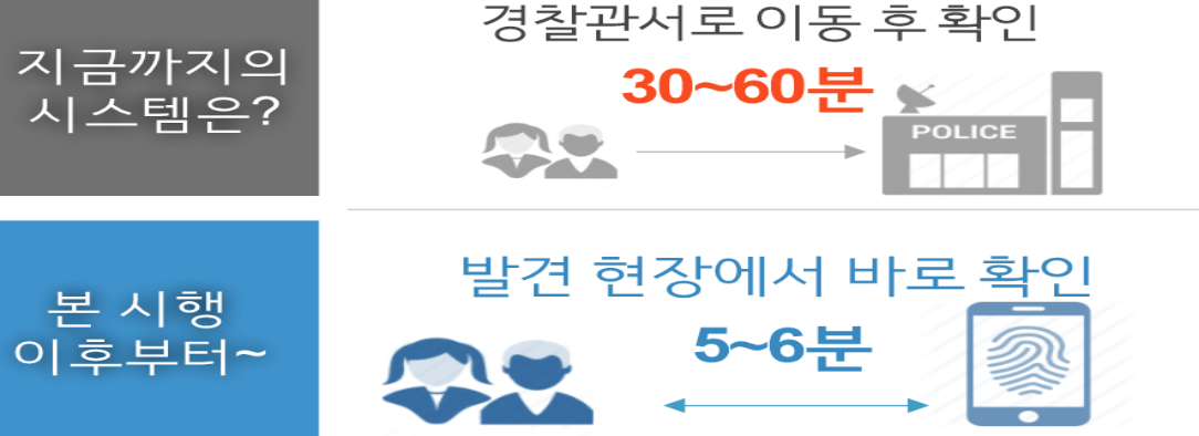 휴대용 신원확인을 나타내는 그림입니다.