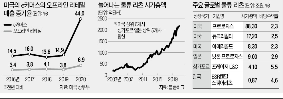 글로벌 물류센터 리츠 / 출처 : 한국경제