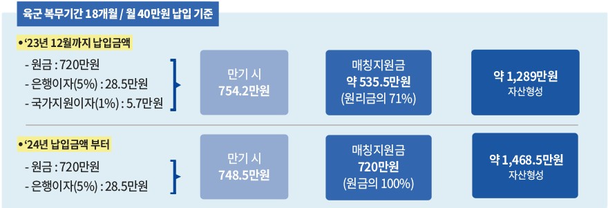 장병내일준비적금-납입기간과-납입금액-만기시-받는-금액을-알려주는-안내문입니다.