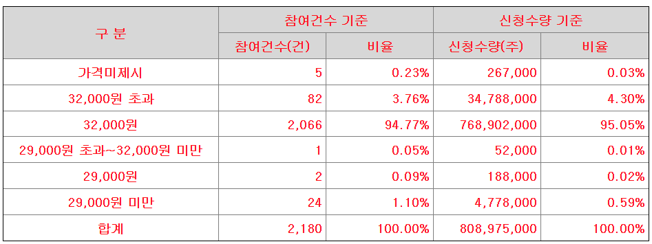 수요예측-결과-참여내역