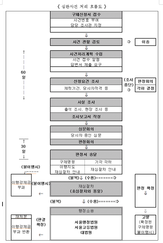 법적 대응을 위한 증거 수집