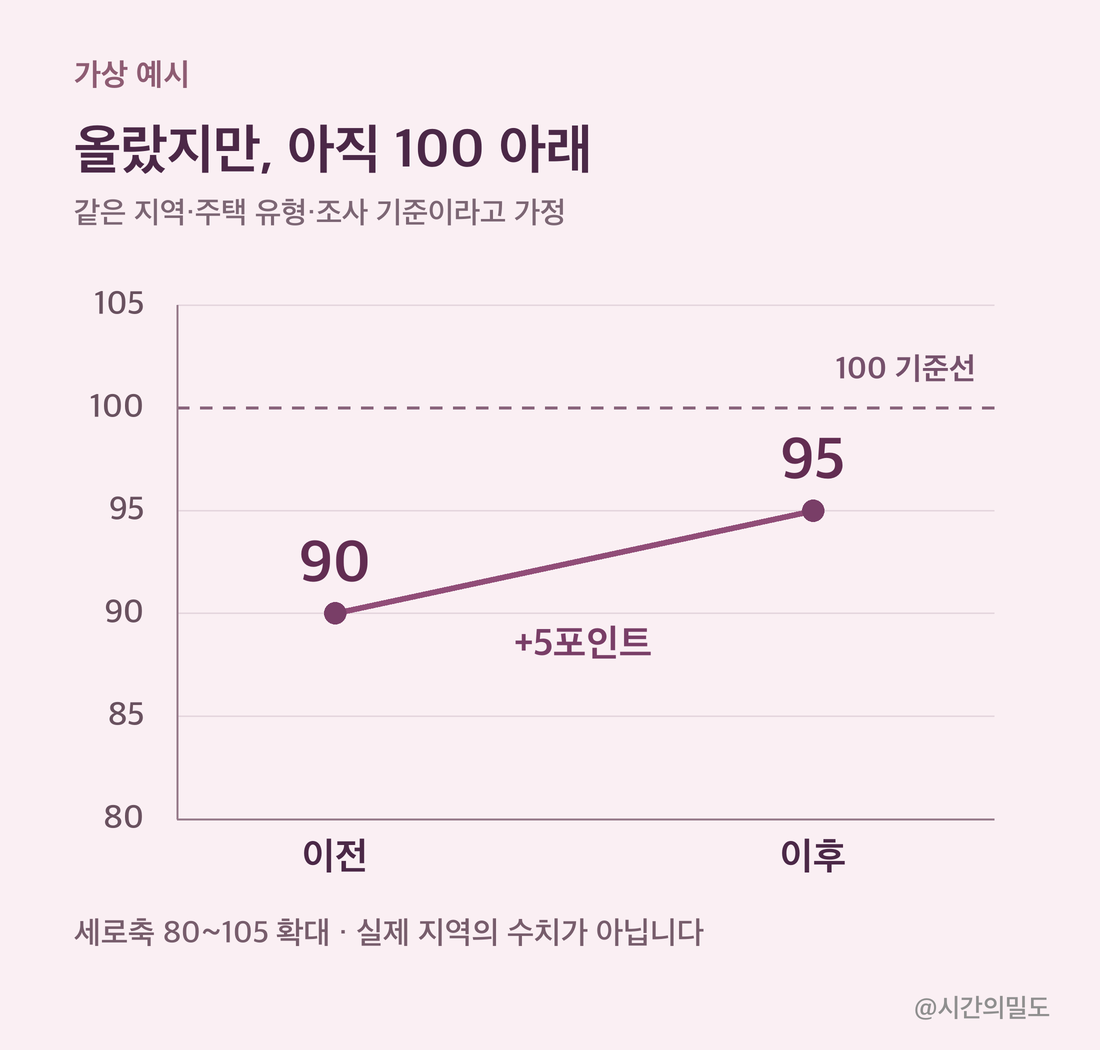 가상 매매수급지수가 이전 90에서 이후 95로 5포인트 상승했지만 100 기준선 아래에 머무는 그래프, 세로축은 80에서 105로 확대