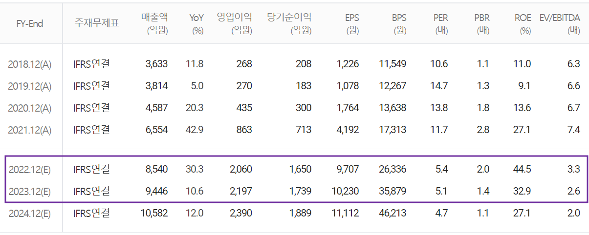 해성디에스 - 컨센서스(2022.09)