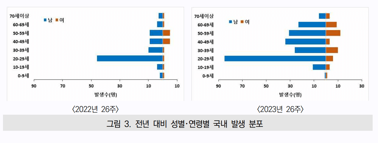 말라리아 발생 현황 통계