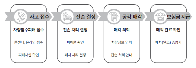 자동차침수 전손처리절차