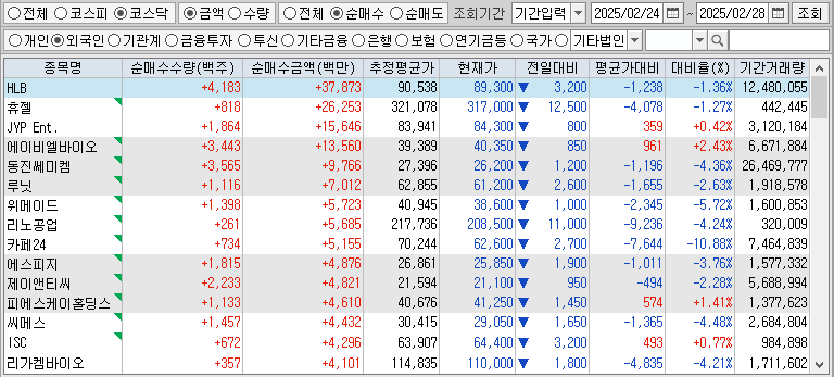 주간 코스닥 외국인 순매수