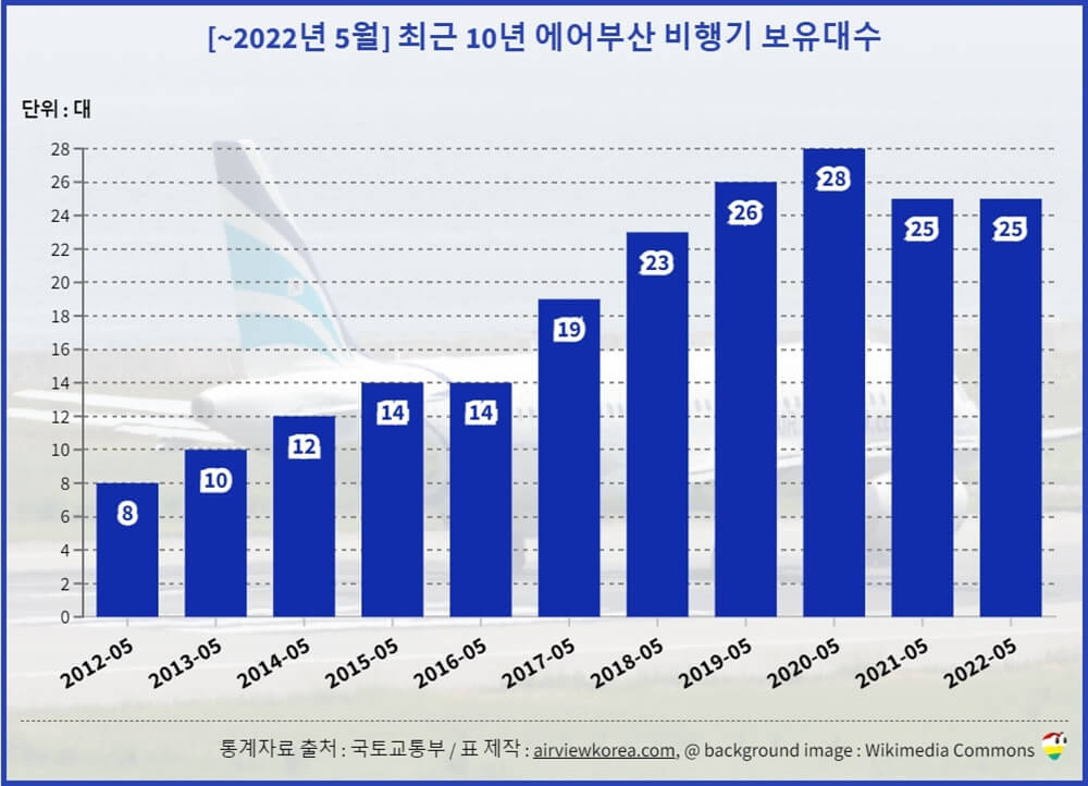 2022년-5월-최근-10년-에어부산-비행기-보유수-세로막대-그래프-표