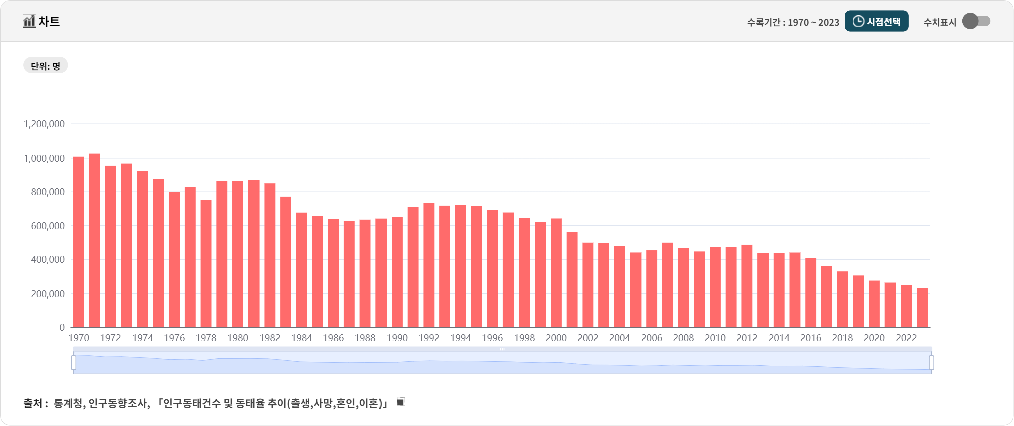 1970년~2023년 출생아수 그래프