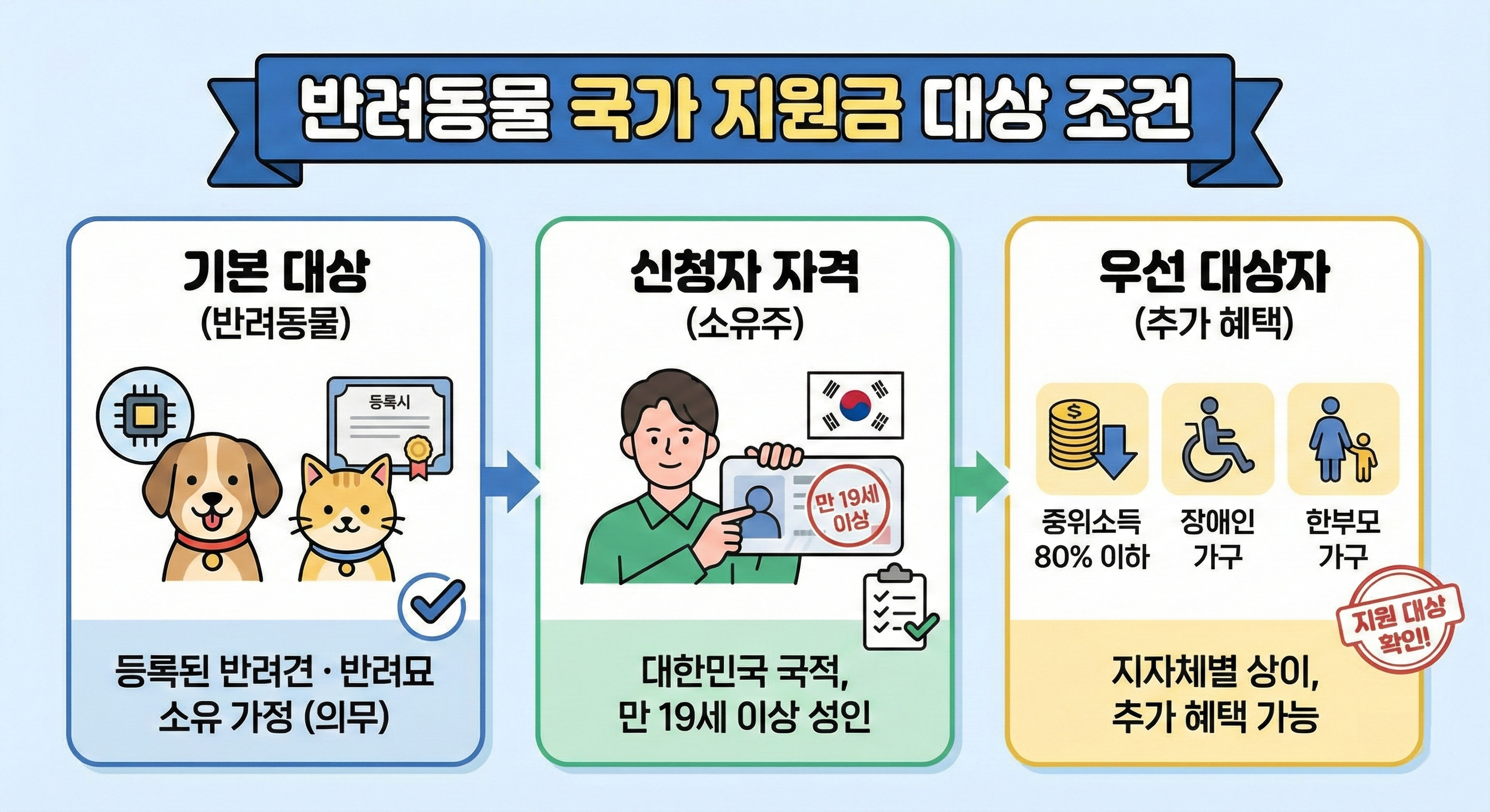 반려동물 국가 지원금 대상 조건