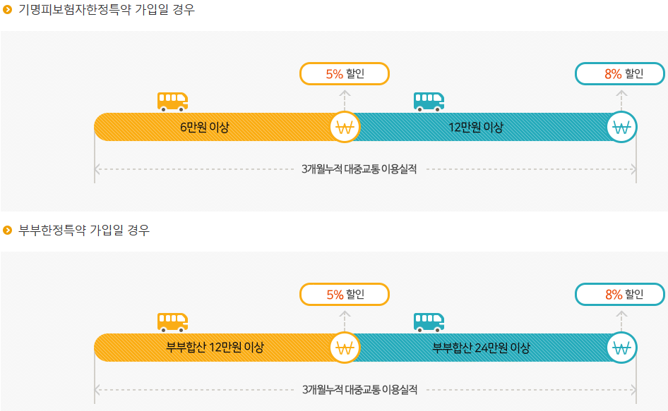 KB 다이렉트 자동차보험 가입 대상