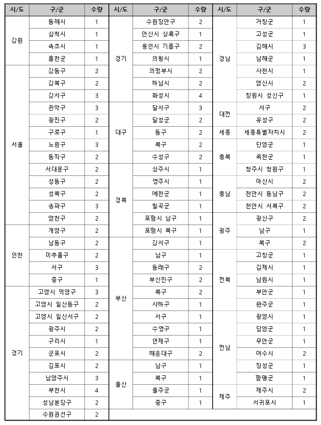 2023년 전국구 지역 및 모집인원 표