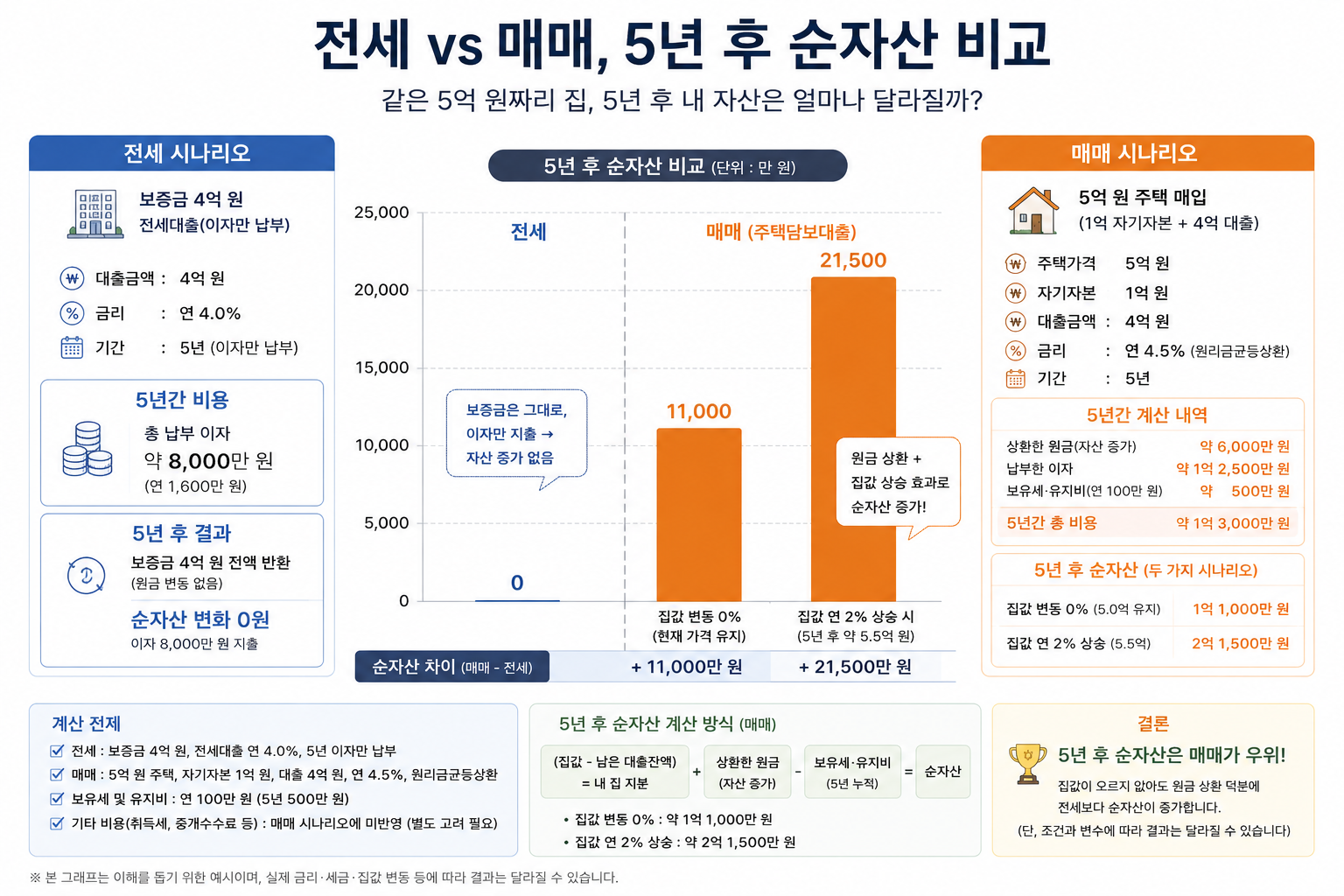 전세와 매매 각각 5년 후 순자산을 비교하는 막대그래프