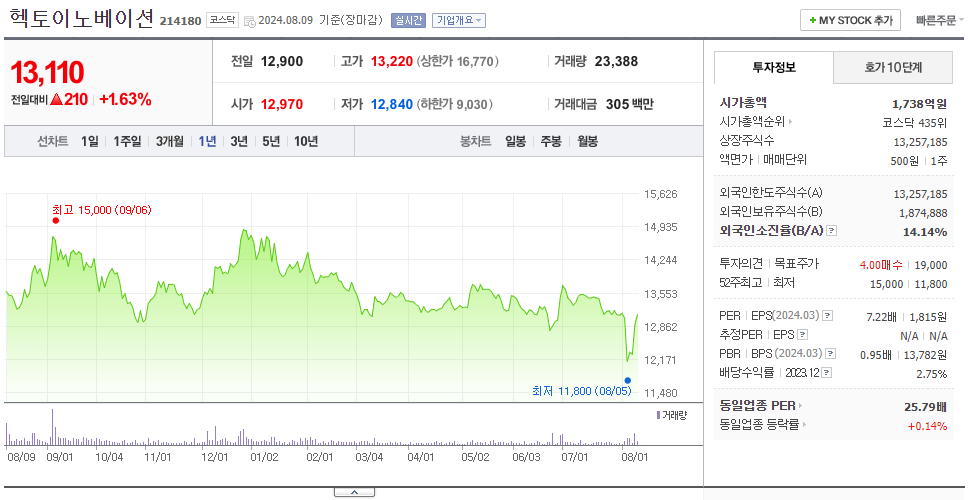 헥토이노베이션_주가