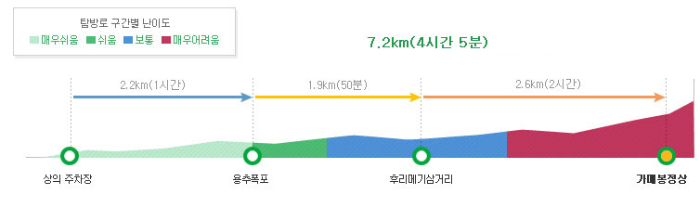 가메봉코스