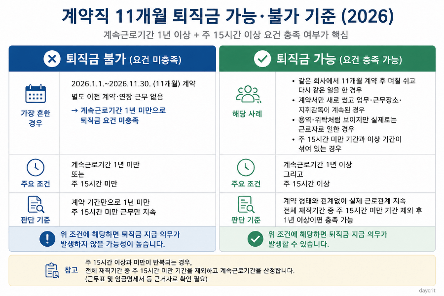 약직 11개월 퇴직금 가능 불가 기준 2026 퇴직금