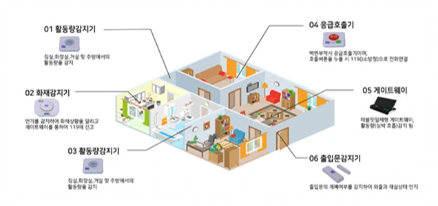 응급안전안심서비스 장비
