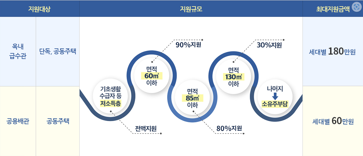 녹물 없는 우리 집 수도관 개량사업 - 경기도청