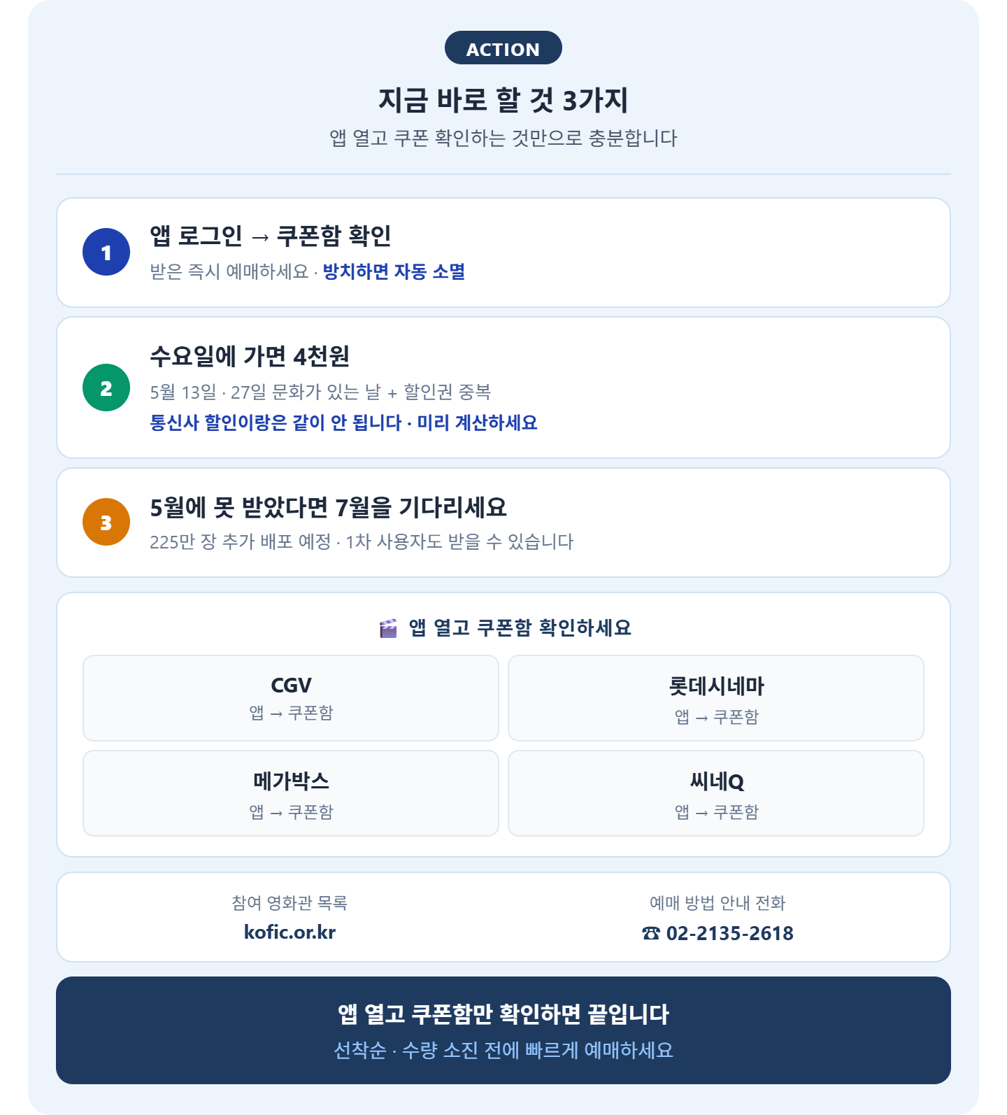alt="영화 6000원 할인권 실행 정리 3단계 &mdash; 앱 쿠폰함 확인 즉시 예매, 수요일 4천원 통신사 중복불가 미리계산, 5월 못받으면 7월 2차, CGV 롯데 메가박스 씨네Q 앱 쿠폰함, 참여영화관 kofic.or.kr"