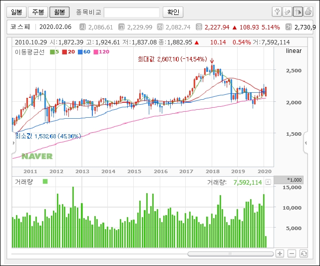 2020년 코스피