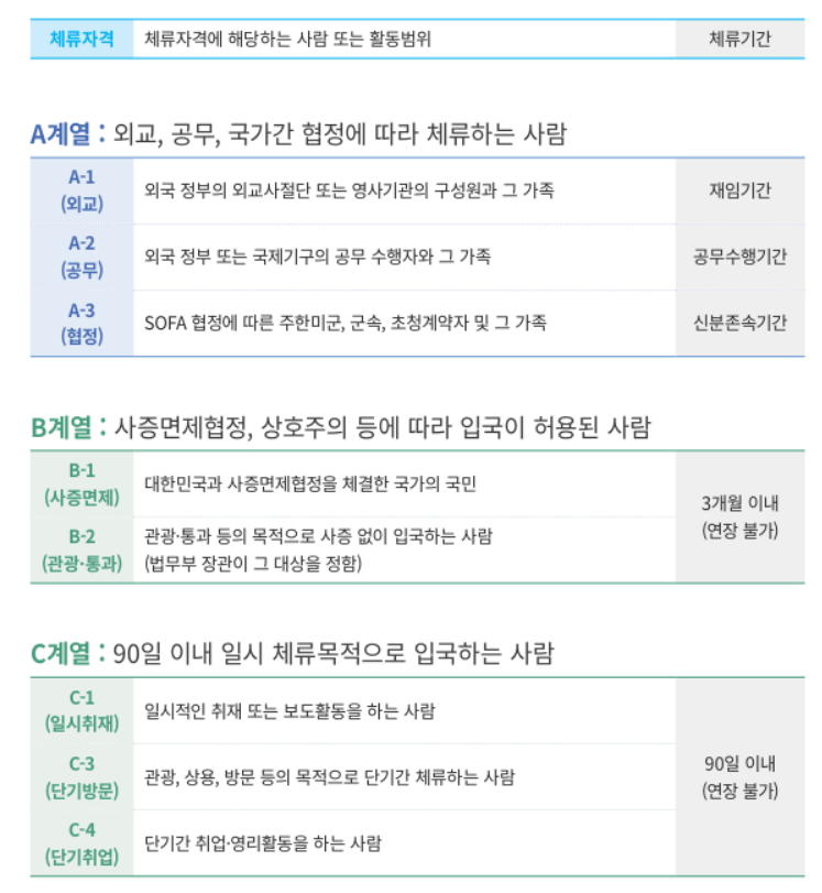 A계열- C계열까지의 체류자격에 따른 분류