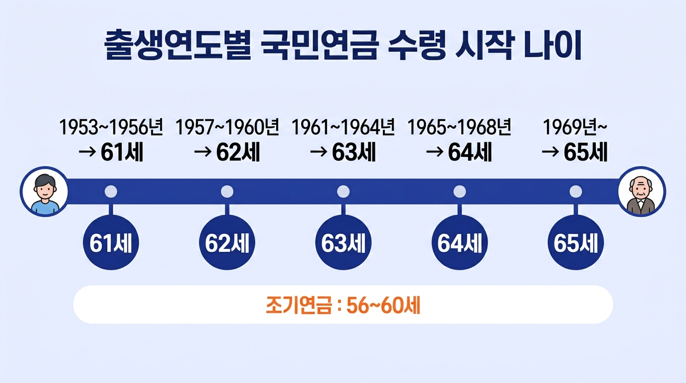 국민연금 수령 시작 나이 출생연도별 타임라인 61세에서 65세