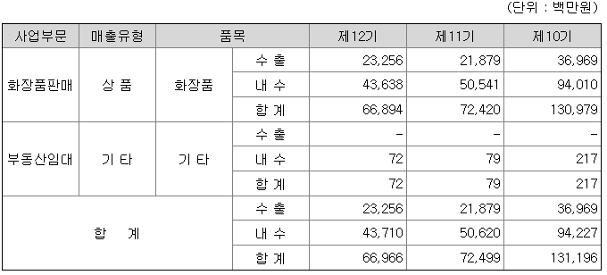 한국화장품 매출액