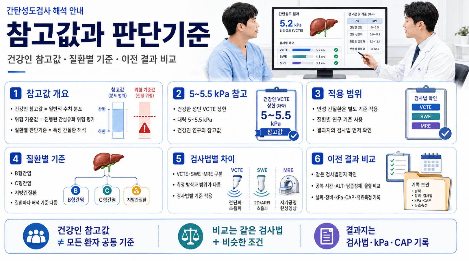 건강인 5~5.5 kPa 참고값과 질환별&middot;검사법별 간탄성도 판단기준
