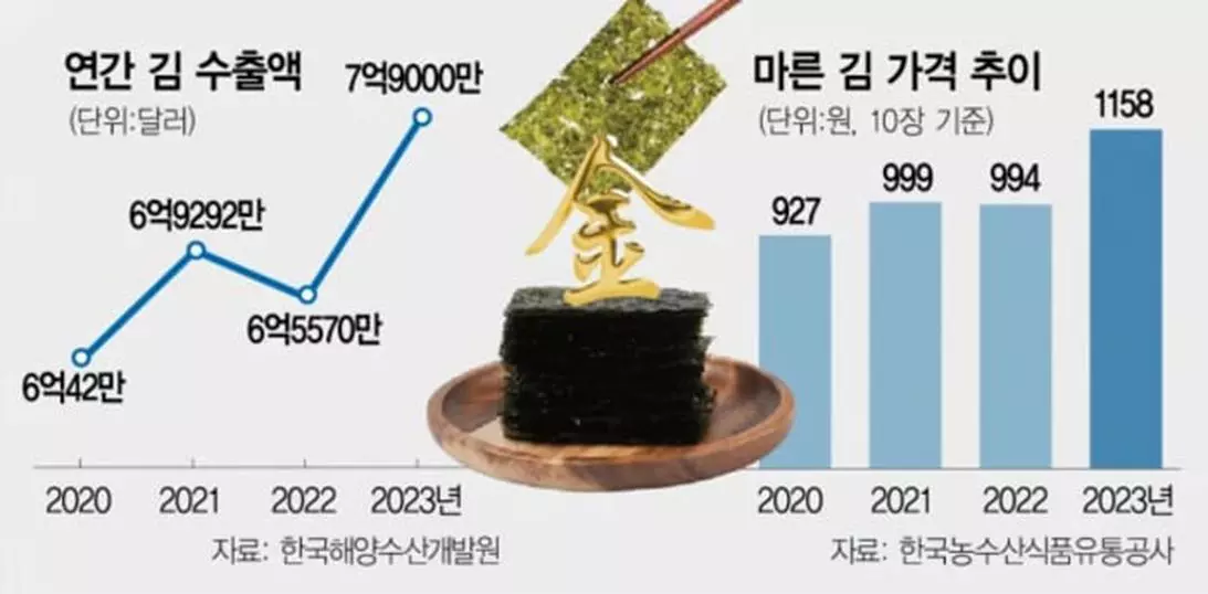 김 값 상승