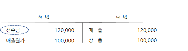 Journal entry for advance payment accrual and offset (Journal entry)