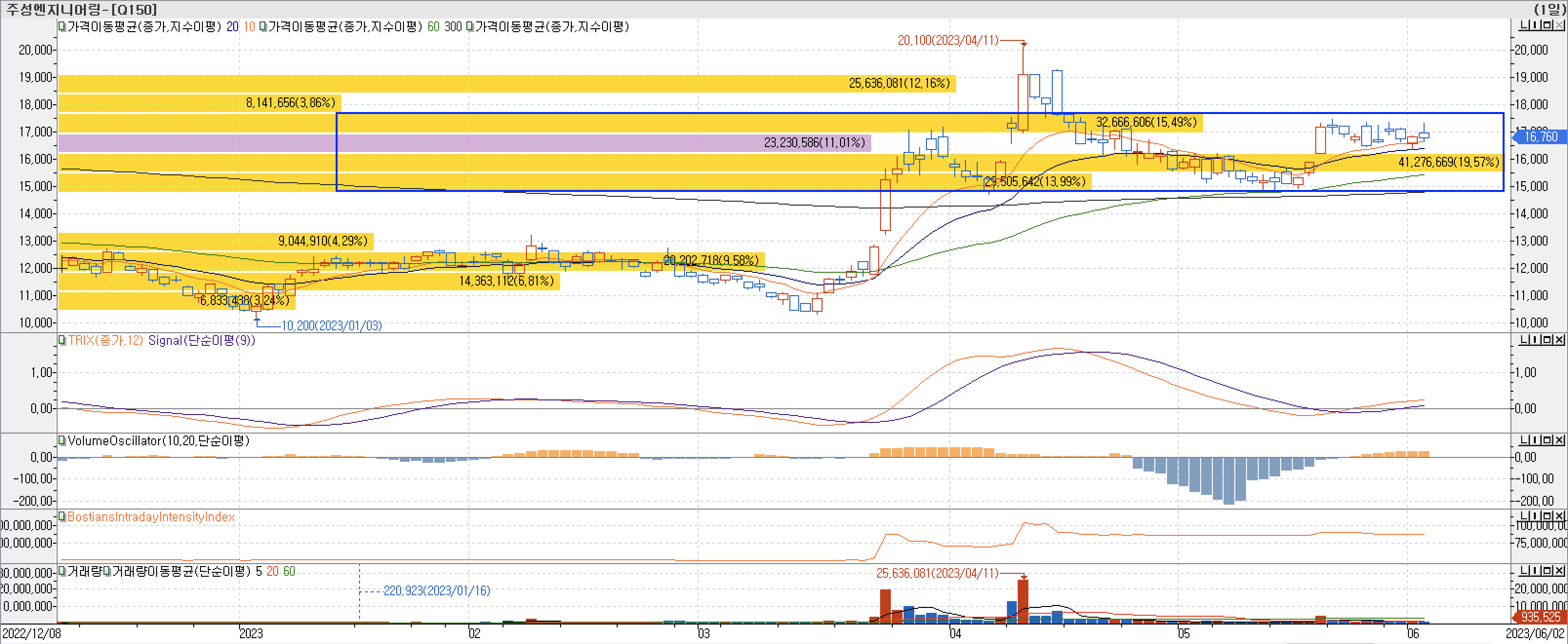 4. 매물대 차트 - TRIX, VolumeOscillator, BIII-주성엔지니어링