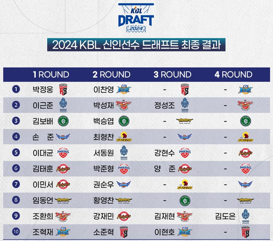 2024년 KBL 드래프트