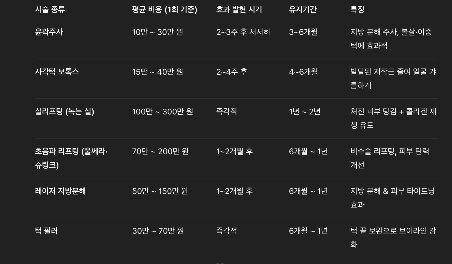 시술 유지 기간과 비용