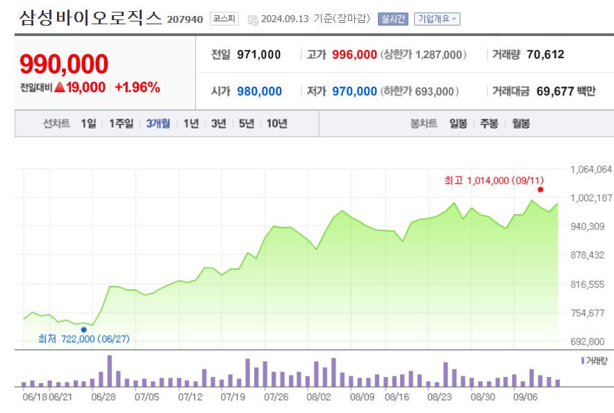 삼성바이오로직스 주가