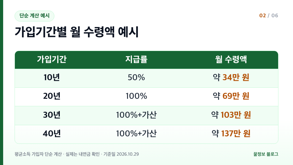 국민연금 수령액 가입기간별 예시 10년 34만 원 20년 69만 원 30년 103만 원 40년 137만 원
