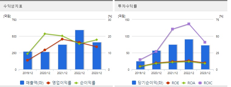 제룡상업 주가 수익성