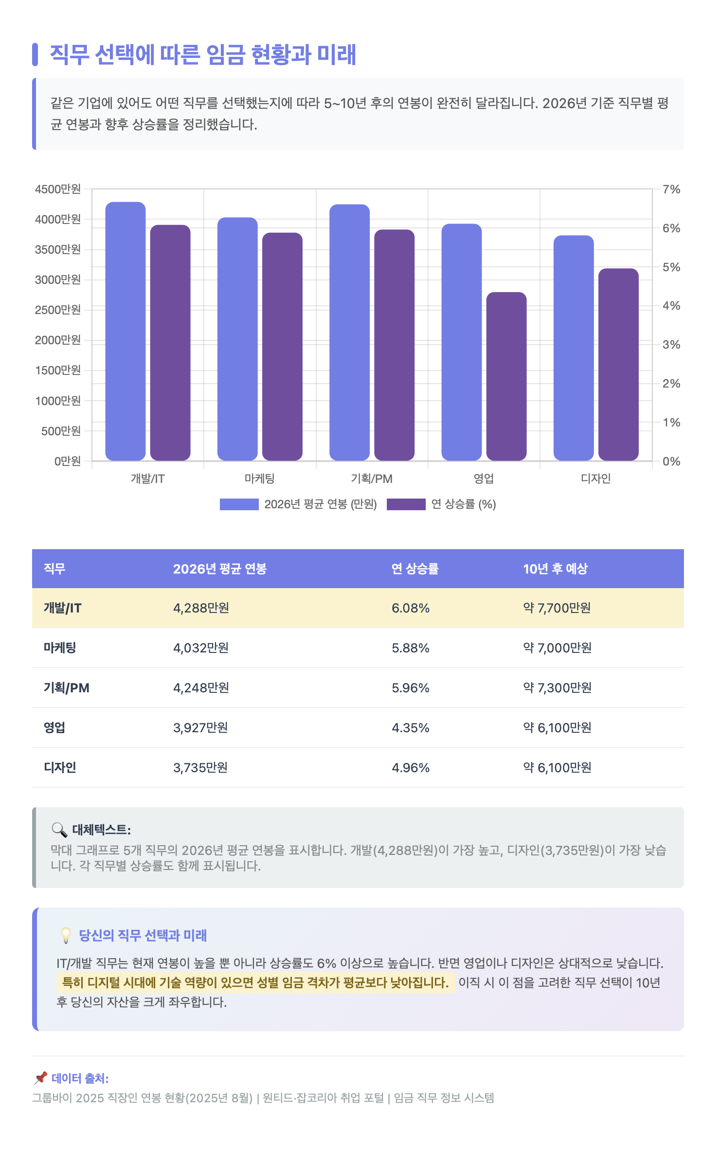 이 복합 막대 그래프는 5개 직무의 2026년 평균 연봉(파란 막대)과 연 상승률(보라 막대)을 함께 표시합니다. 개발/IT 직무는 4,288만원의 평균 연봉에 6.08%의 가장 높은 상승률을 기록하며, 기획/PM은 4,248만원에 5.96%, 마케팅은 4,032만원에 5.88%의 상승률을 보입니다. 반면 영업은 3,927만원에 4.35%, 디자인은 3,735만원에 4.96%로 상대적으로 낮은 연봉과 상승률을 나타냅니다. 이 자료는 같은 산업군 내에서도 직무 선택이 현재 연봉뿐 아니라 향후 10년간의 소득 증가폭에도 큰 영향을 미침을 시각적으로 보여줍니다.