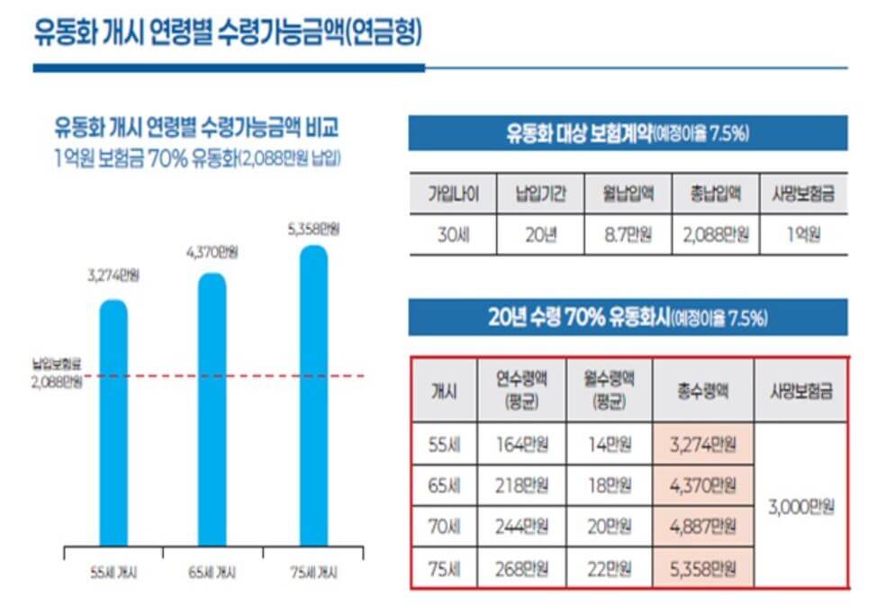 사망보험금 55세부터 연금처럼 당겨받기