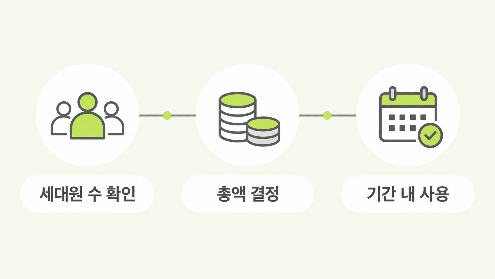 지원금액 결정 순서