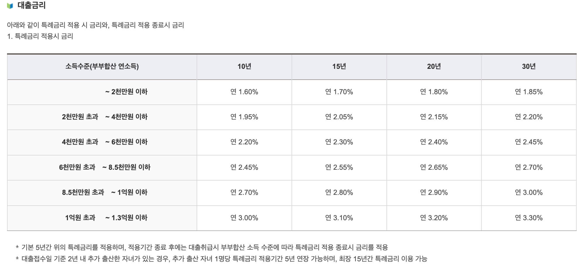신생아특례대출 조건 신청방법 금리
