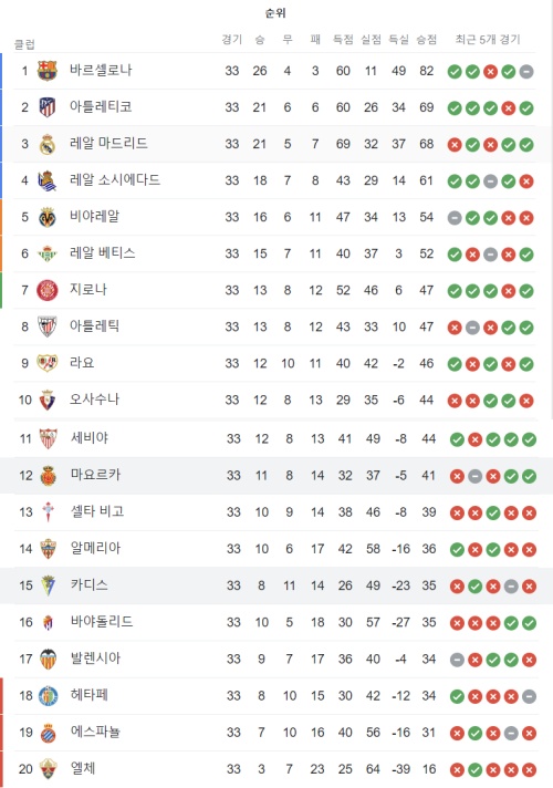 스페인 라리가 33라운드 현재 마요르카 카디스 리그 순위