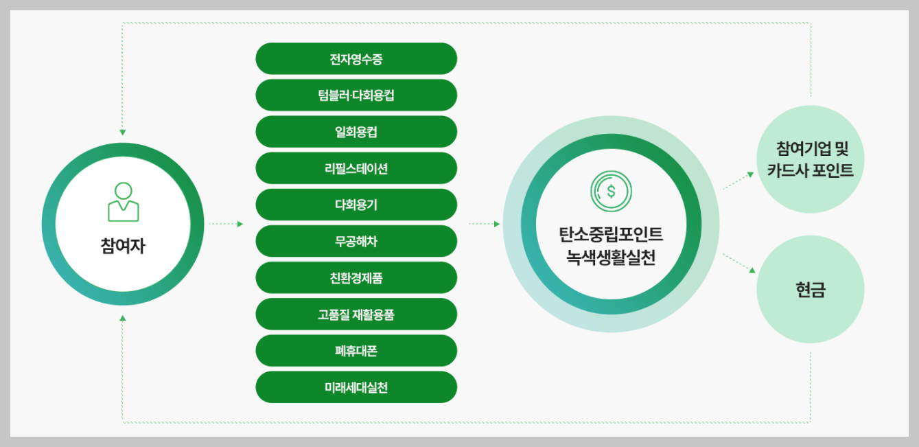 탄소중립실천포인트 적립