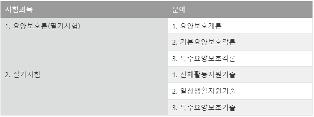 요양보호사시험과목