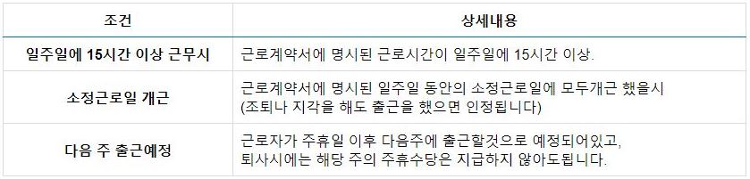 주휴수당-지급조건