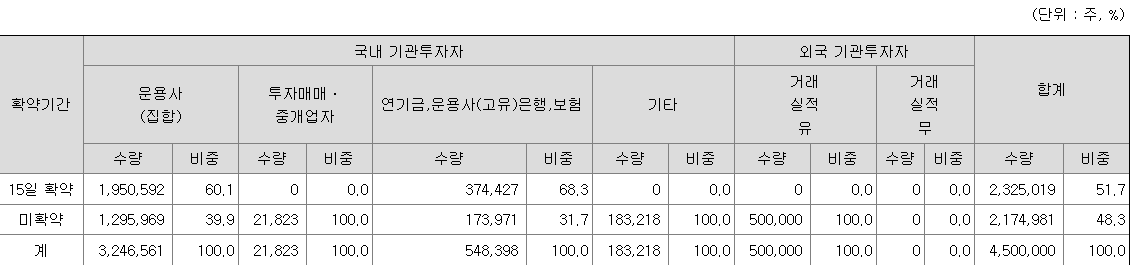 삼성스팩13호 보호예수