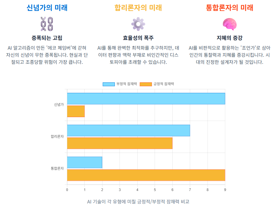 AI 시대에 대한 세 유형의 미래 전망을 설명하는 인포그래픽. 신념가는 '증폭되는 고립', 합리론자는 '효율성의 폭주', 통합론자는 '지혜의 증강'이라는 제목 아래 각각의 미래가 묘사되어 있다. 하단에는 각 유형에 대한 AI의 긍정적 및 부정적 잠재력을 비교하는 가로 막대 차트가 있다. 차트는 통합론자가 긍정적 잠재력이 가장 높고, 신념가는 부정적 잠재력이 가장 높음을 보여준다.