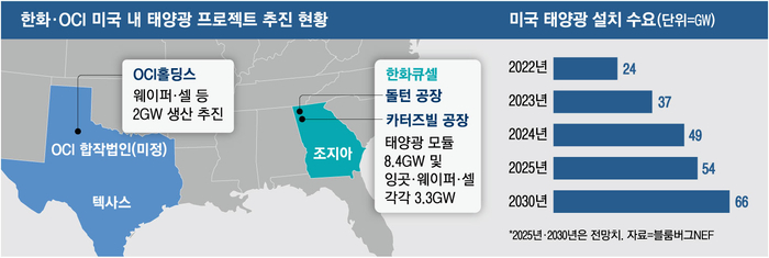 한화. OCI 미국 내 태양광 프로젝트 추진 현황