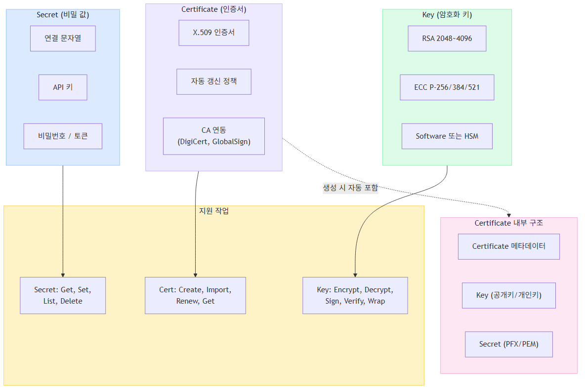 Azure Key Vault 세 가지 객체