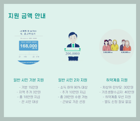 소득 수준에 따라 차등 지급