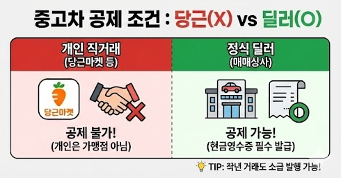 소득공제 중고차 구매